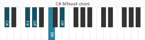 Piano voicing of chord C# M9sus4